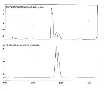 Co2anomalies.